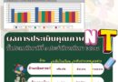 ผลการประเมินคุณภาพ NT ชั้นปีะถมศึกษาปีที่ 3 ปีการศึกษา 2567