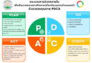 รูปแบบกระบวนการนิเทศภายใน เพื่อพัฒนาคุณภาพการศึกษาของโรงเรียนชุมชนบ้านหนองบัว ด้วยวงจรคุณภาพ  PDCA